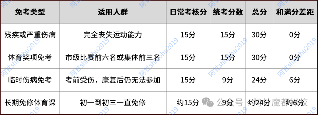 上海中考体育免考：4种情况怎么选？