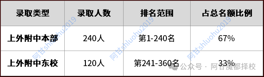 好消息被三公录取，坏消息是上外附中东校，值不值？