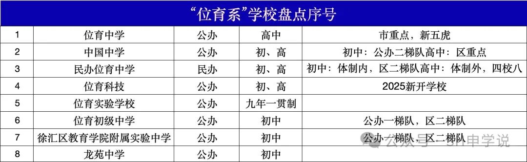 位育系学校最全整理｜一眼分清谁是嫡系、谁易混淆