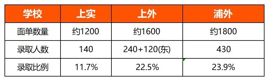 没进三公，一样可以进四校？揭秘自招这条快车道