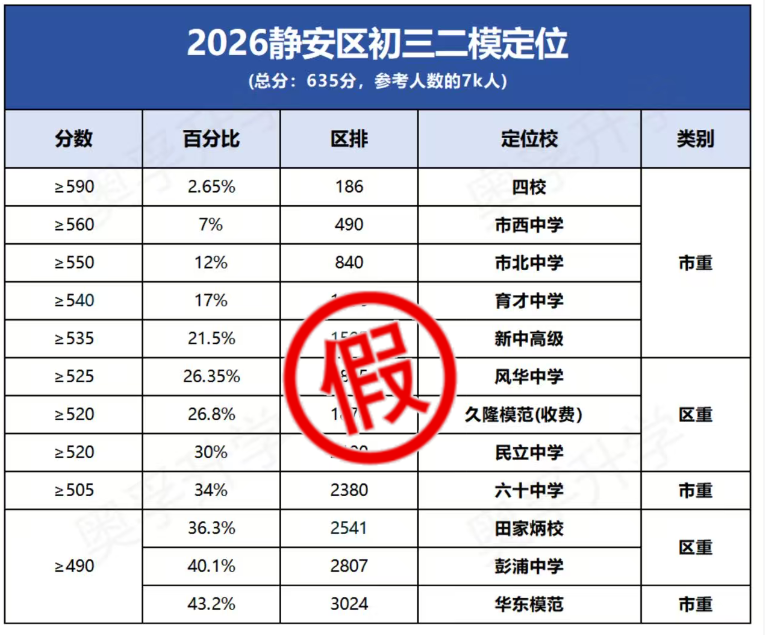 关于初三二模定位，擦亮眼睛，明辨真假