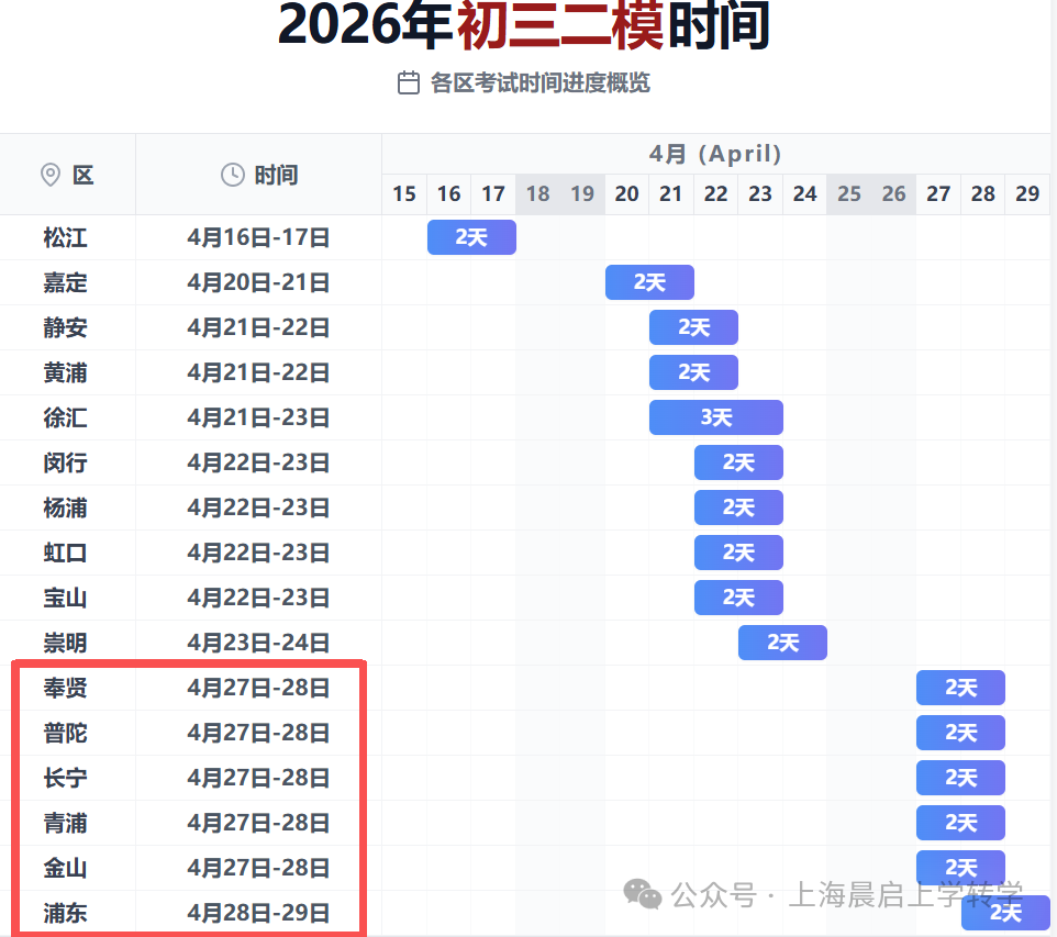 上海初三二模为什么不敢公布分数/排名了？