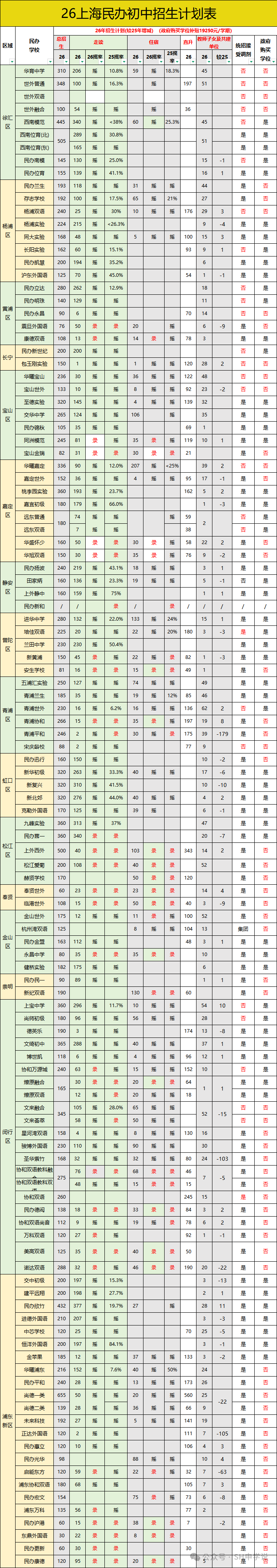 26年上海各区民办初中录取结果盘点！录取率多少？