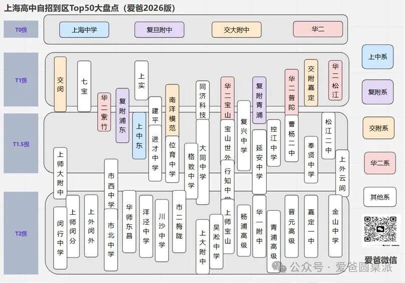 上海高中自招到区Top50榜