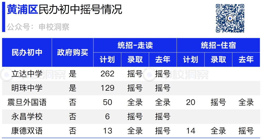 26年民办初中摇号结果独家分析——黄浦篇