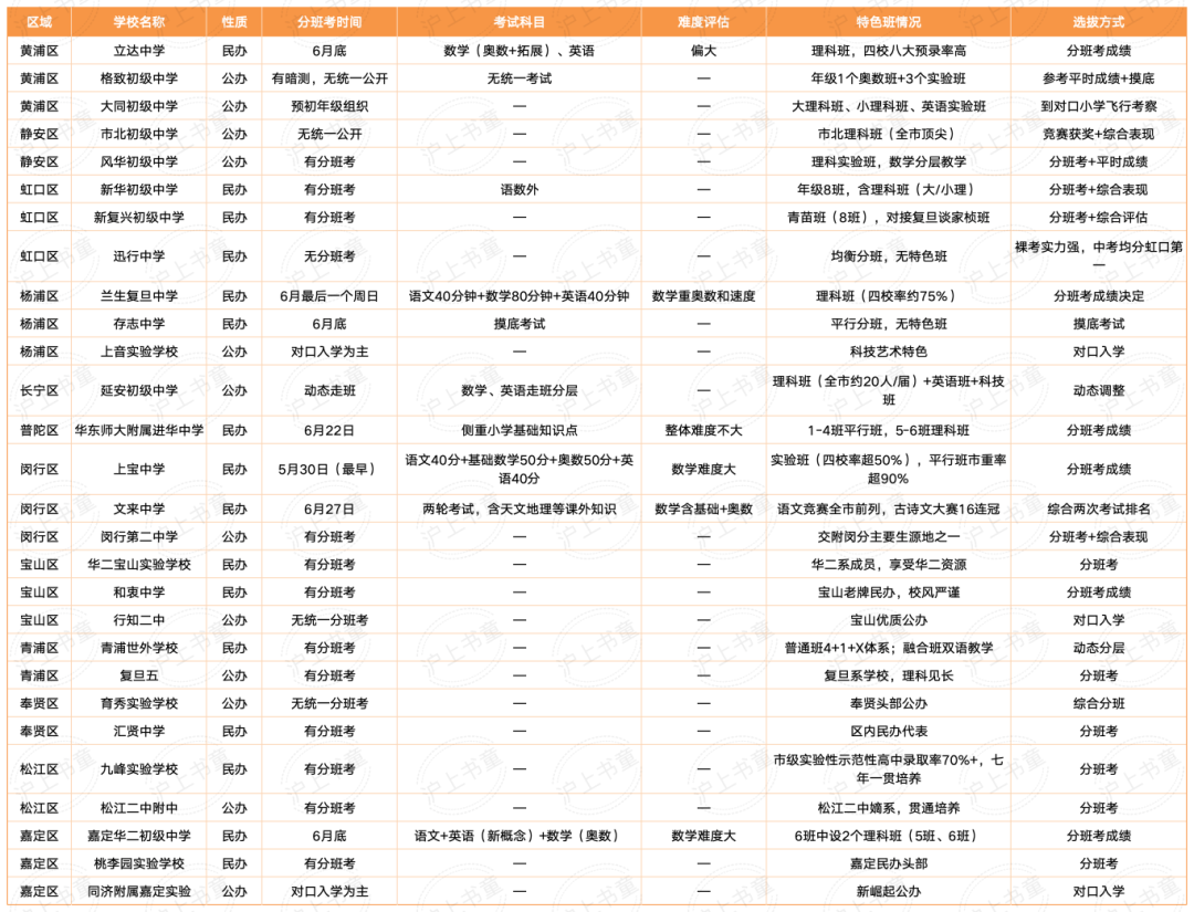 26上海小升初分班考：时间节点+考查重点+必备资料