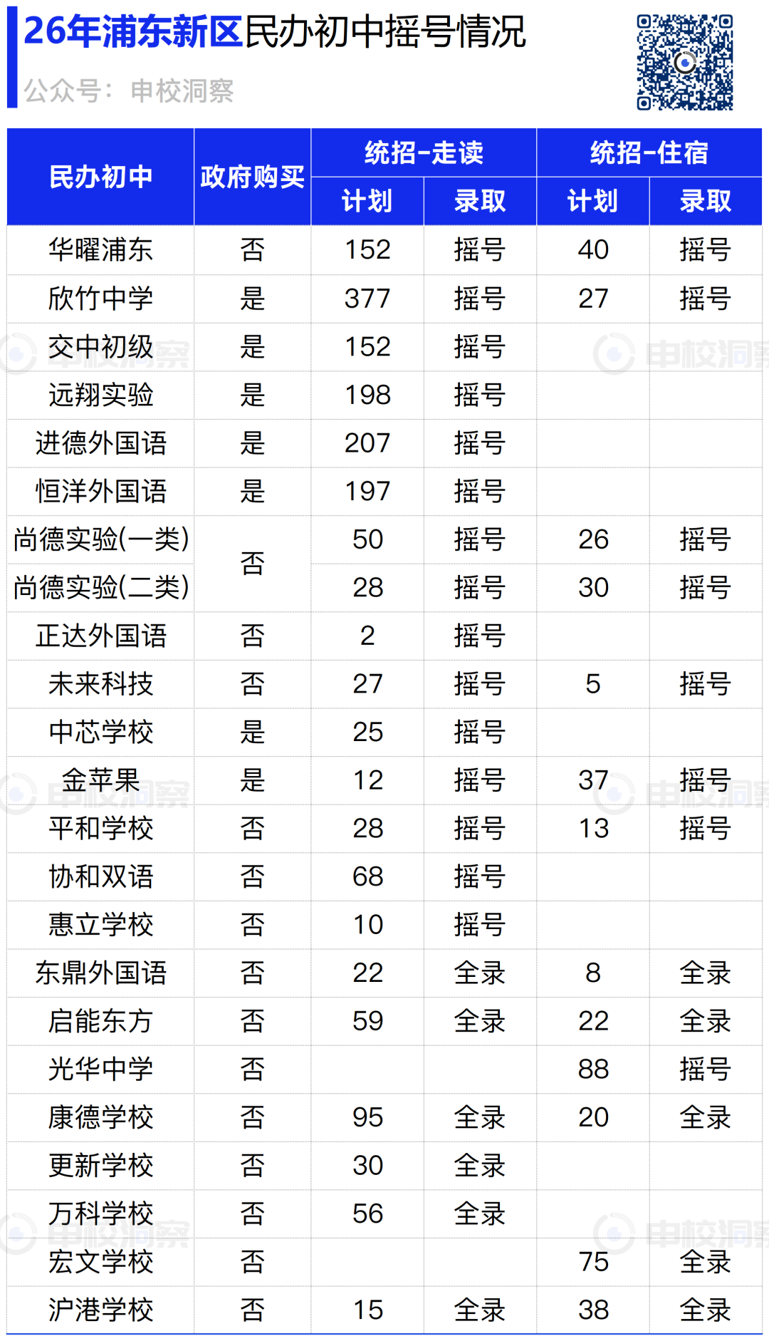 26年民办初中摇号结果独家分析——浦东篇