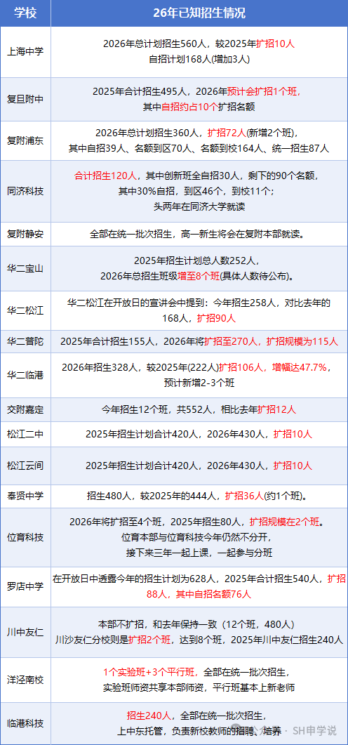 盘点上海已知高中学校招生情况