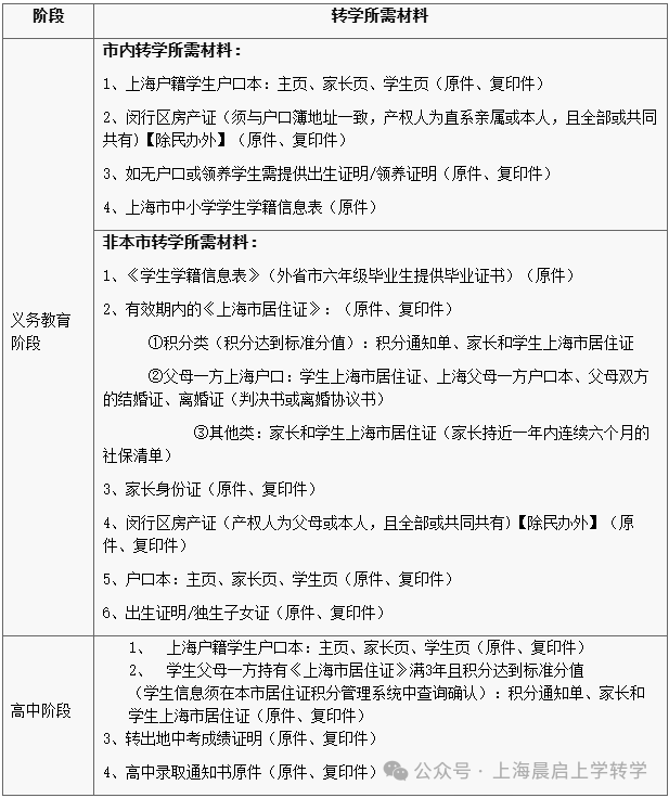 上海6区暑期转学汇总！核心要求、时间节点，报名材料，错过再等半年！