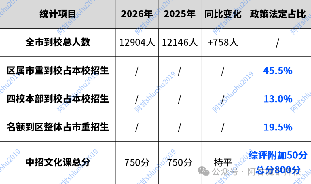 2026名额到校扩招758人！黄浦5人1市重，浦东百人抢6个名额