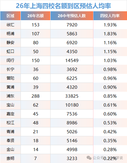 名额看着多≠容易上岸！结合26中考人数，各区四校录取率差距惊人