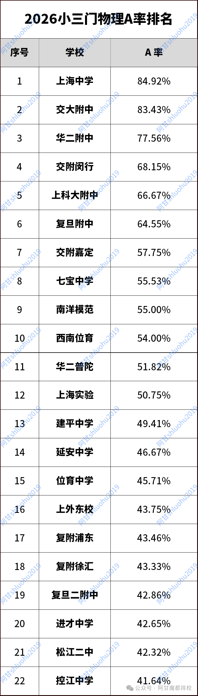 复旦附中在四校里垫底了？2026高考物化A率排名流出！