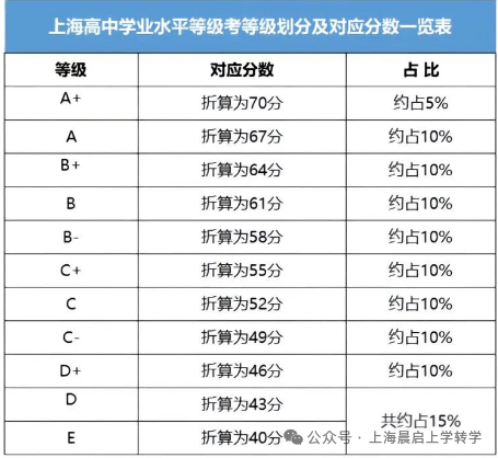 区重理科班等级考滑铁卢？2026上海等级考成绩分析