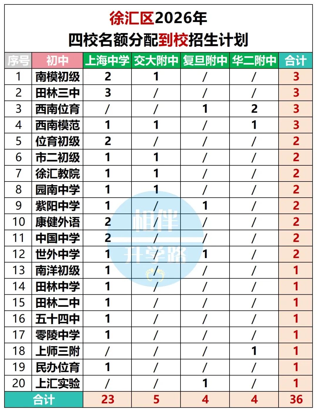 谁是上海中考真正的“锦鲤之王”？四校名额到校16区大PK！