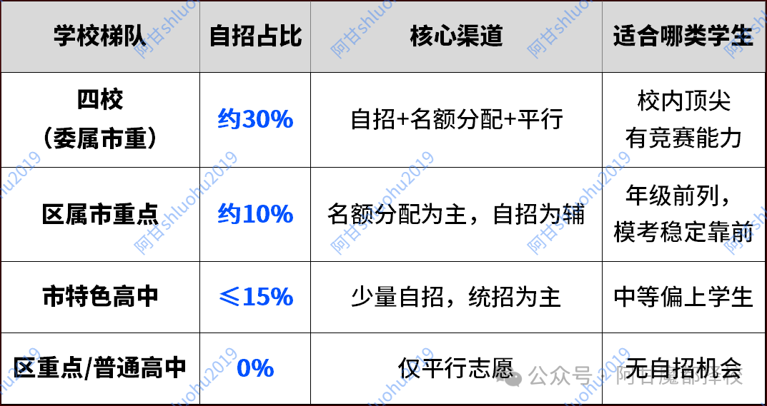 上海中考自招怎么准备？4年规划表+各科难度门槛，照着做就对了