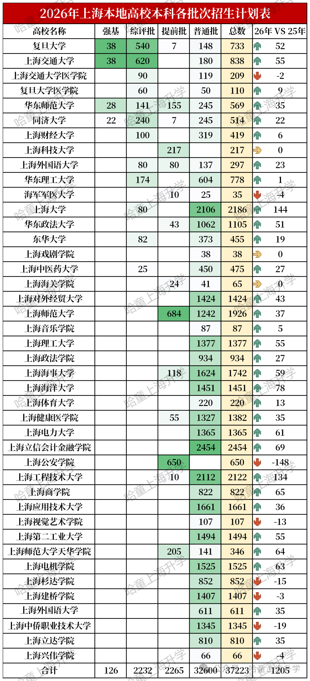 高考放榜前，看看2026上海本地高校招生计划：985/211高校扩招有限，头部竞争加剧