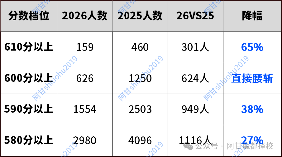 炸锅！2026上海高考600分以上直接腰斩，少了624人！