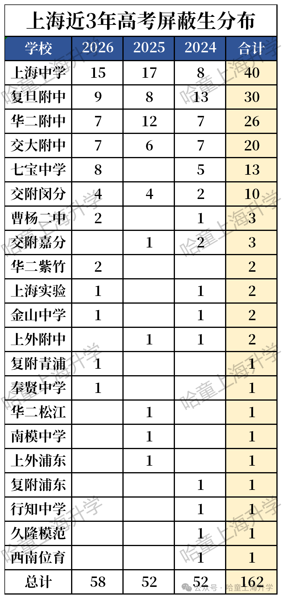 最高631分！上海高考TOP1出炉，初中是？616分屏蔽线高分学霸分布→