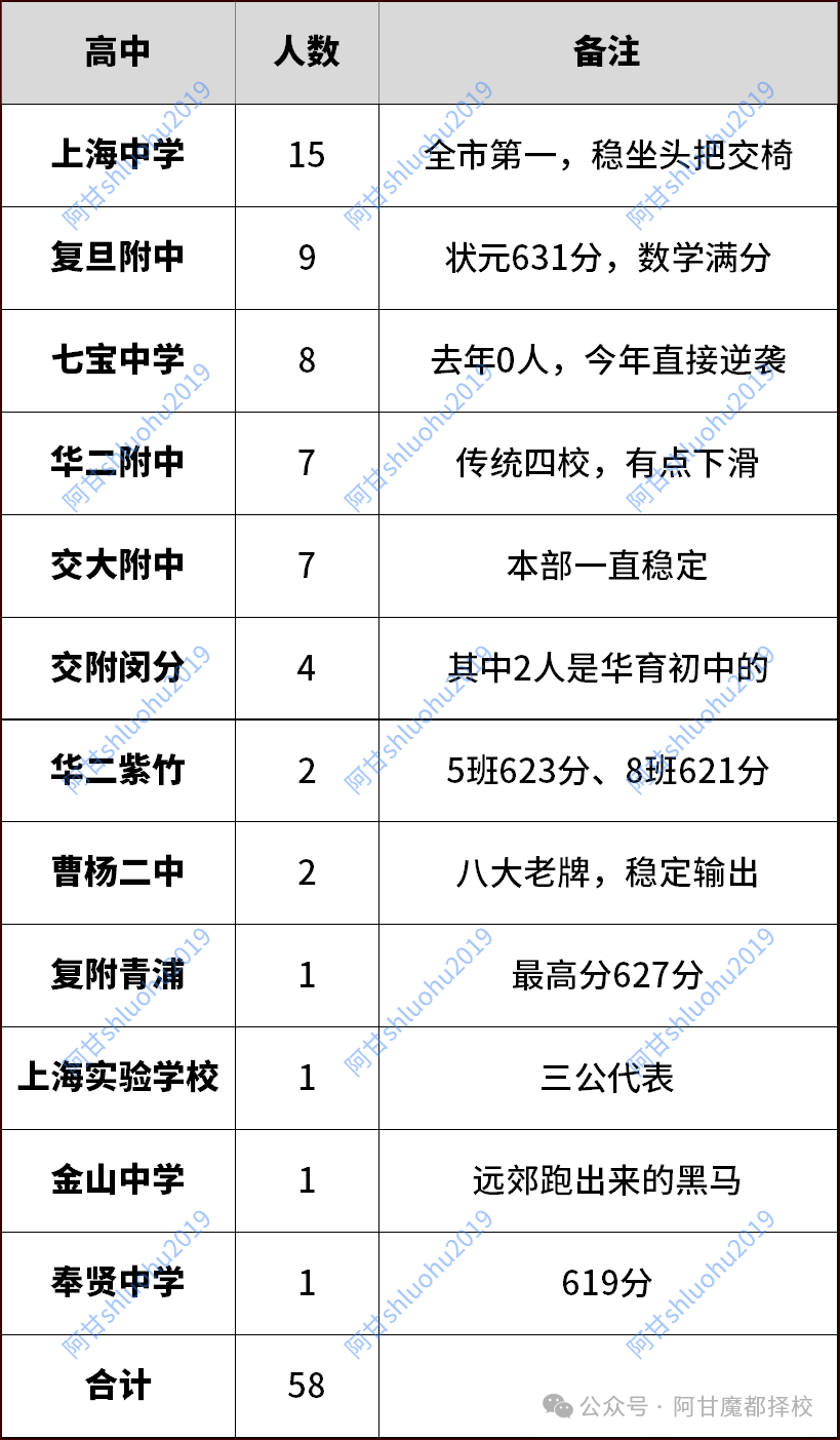 炸锅！七宝中学直接逆袭冲进前三，8人上榜屏蔽线！