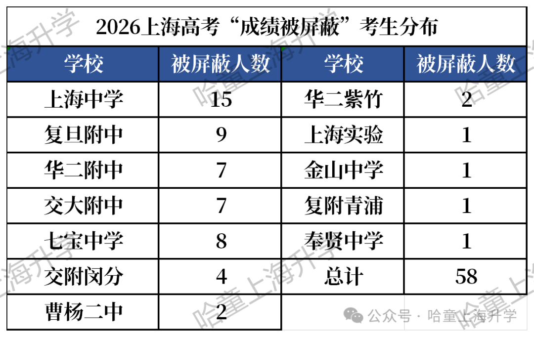670分到校进四分，今年高考454？！2026高考各校成绩汇总，第一弹！