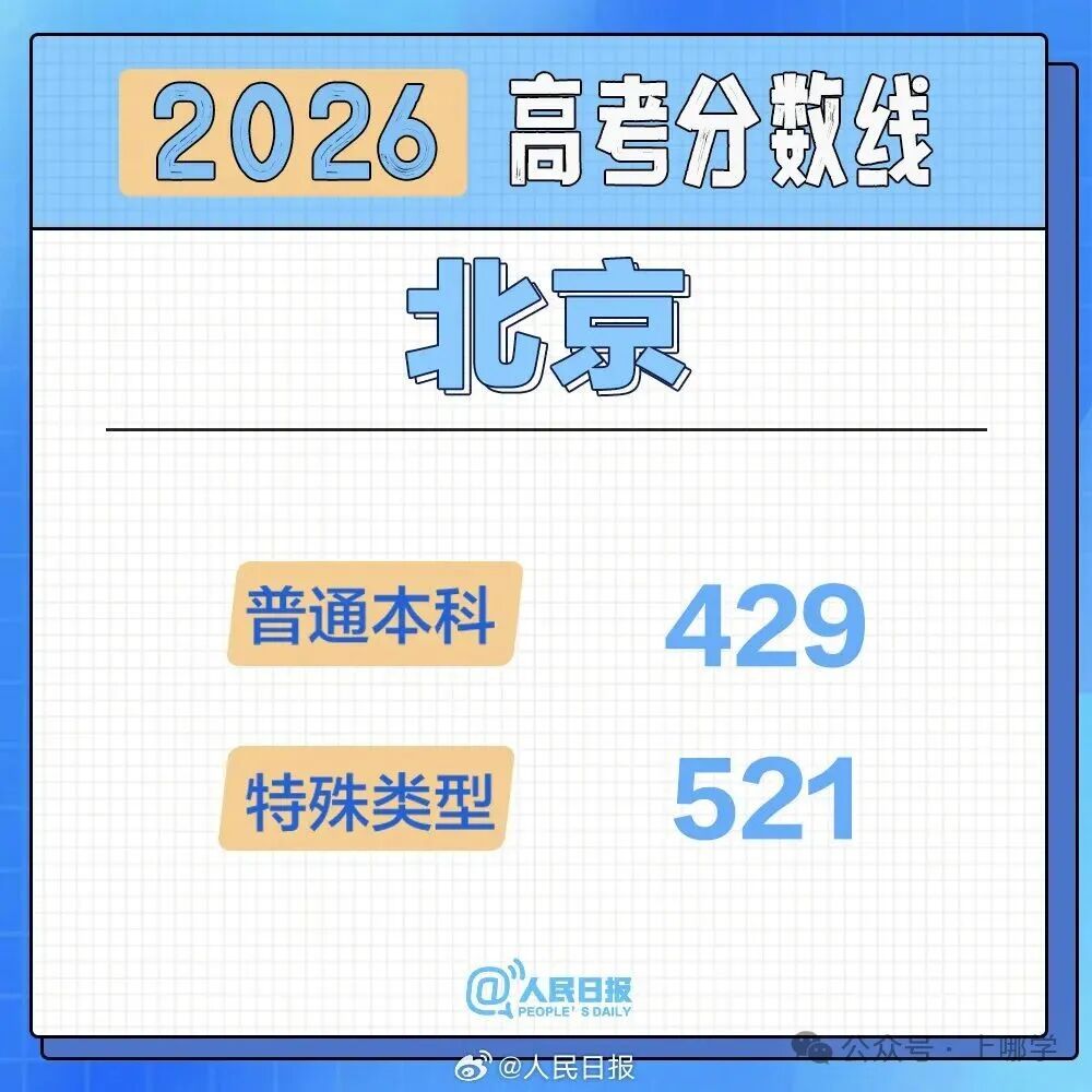 2026年各地高考分数线汇总！