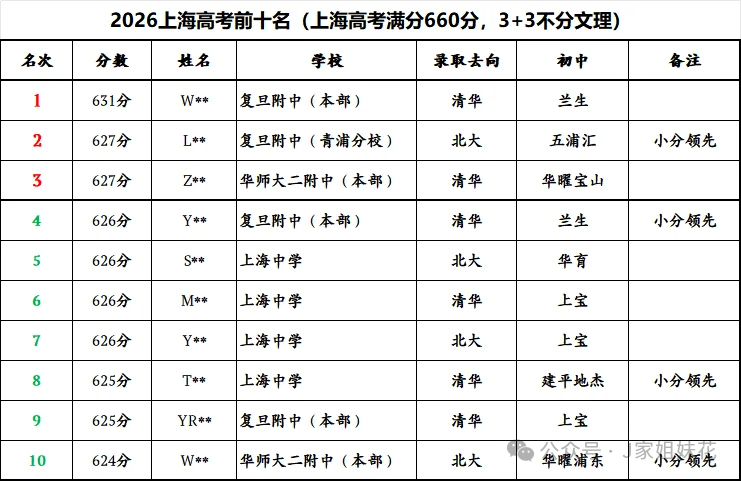 上宝，高考裸分产出10个清北！