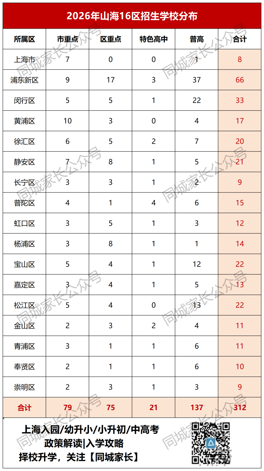 2026上海有多少人能考上市重？今年全市中考人数13.8万，考上市重有多难……