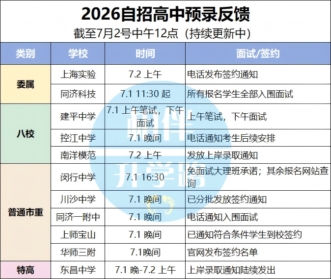 刚刚！自招第二天，第一批签约通知已经发出！你收到了吗？