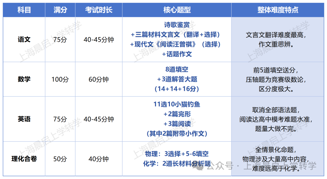 四校难度吓死人，其他却广撒网？上海今年自招啥情况