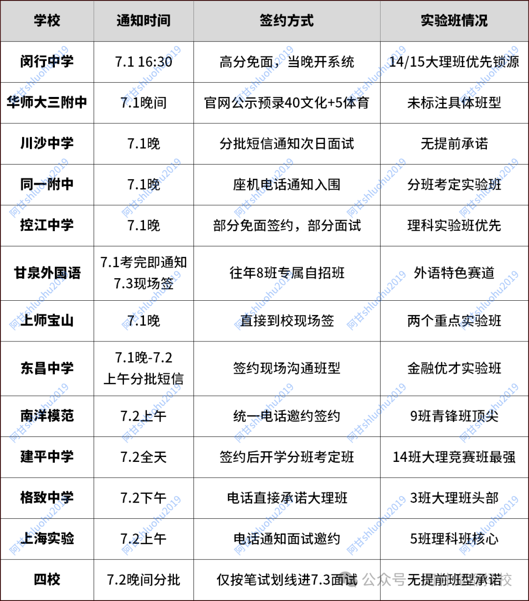 2026上海中考最新自招签约进度汇总