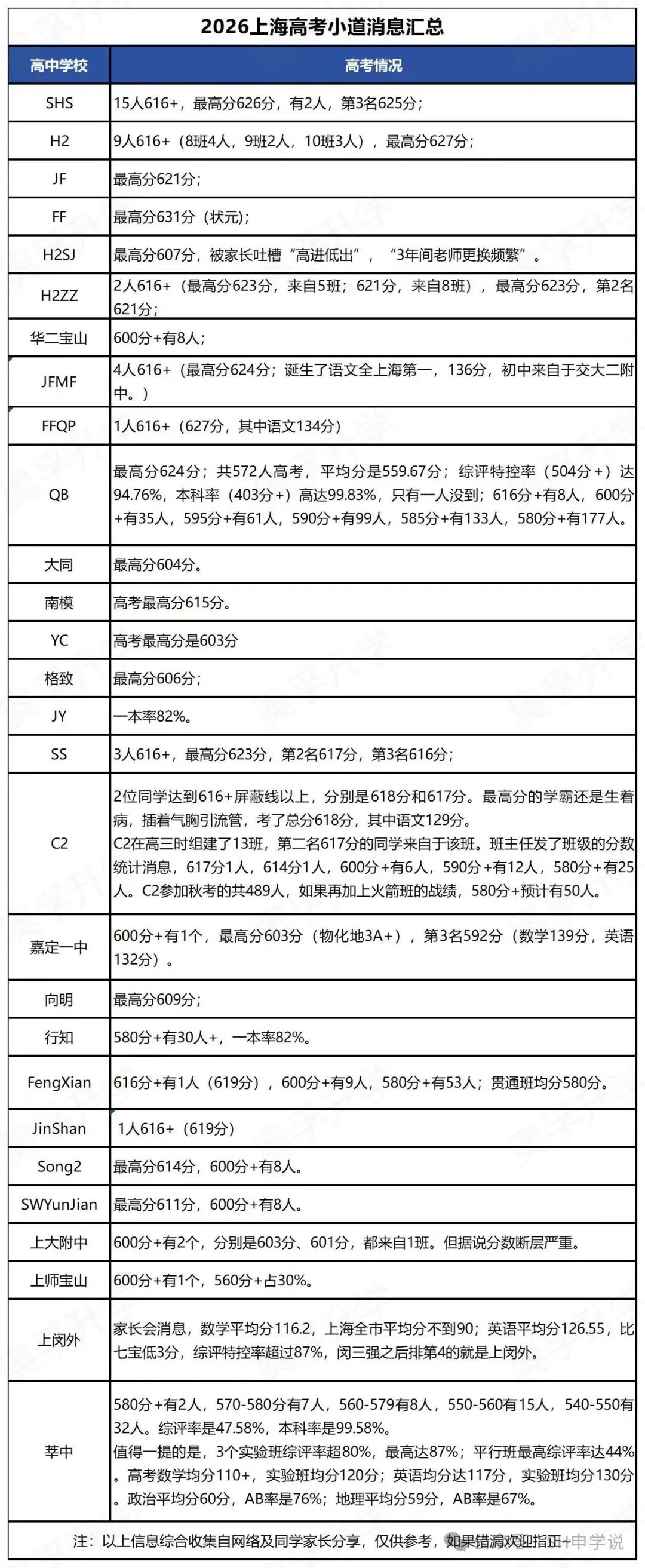 志愿填报！26年上海高中小道消息汇总