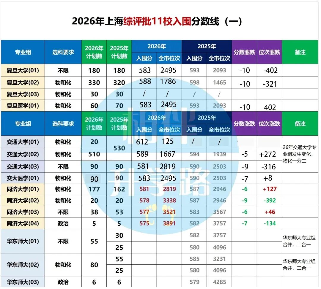 26年上海综评11校入围线出炉：全线普降，但这些组却更卷了！