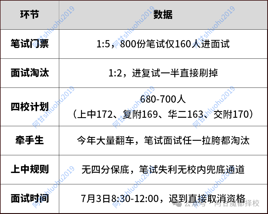 四校面试结束，真题曝光！提前牵手牛娃竟大批落榜