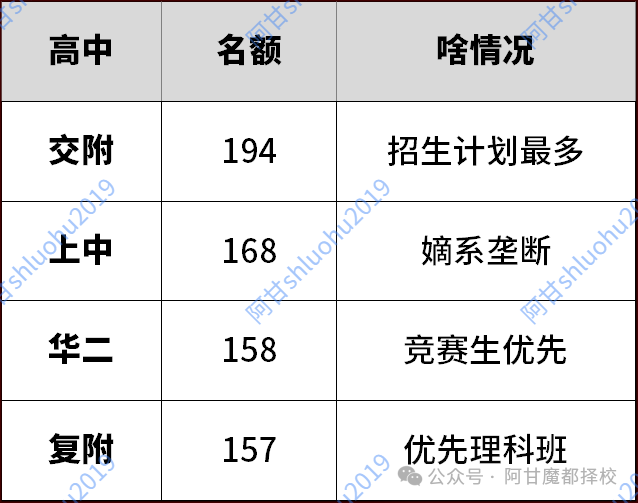 2026上海四校自招初中排行榜完整版