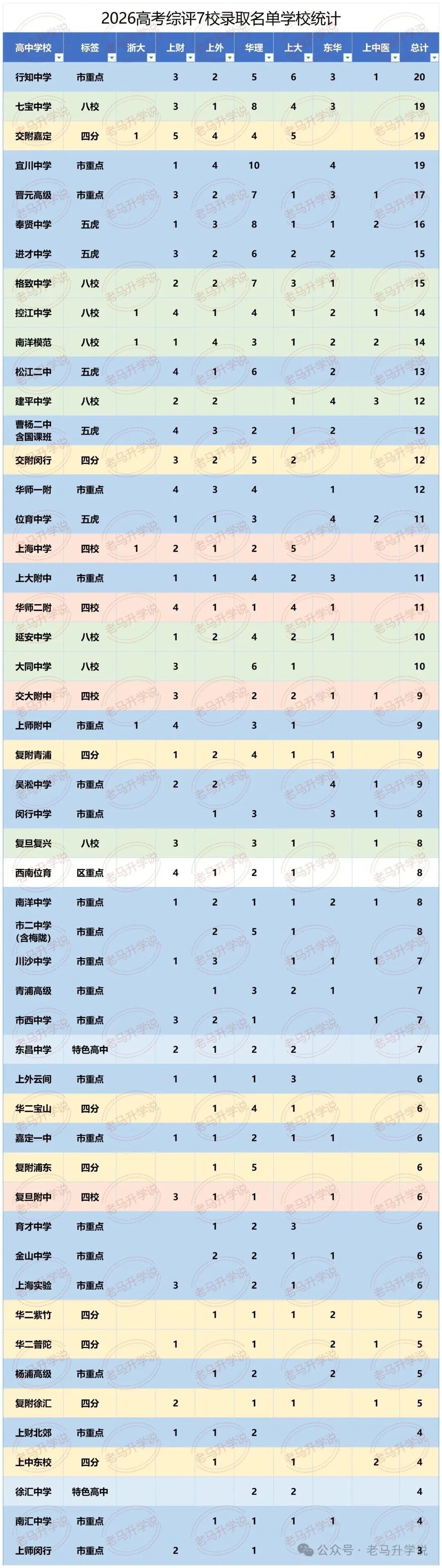 26年高考各高中综评正式录取学生数字汇总