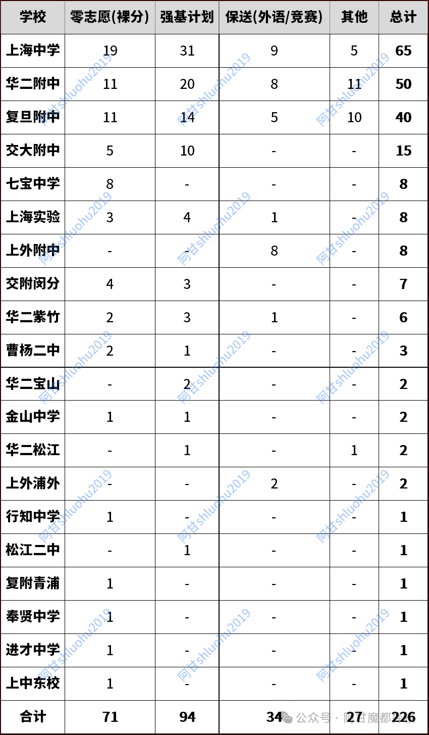 2026上海清北录取226人，四校占比75%