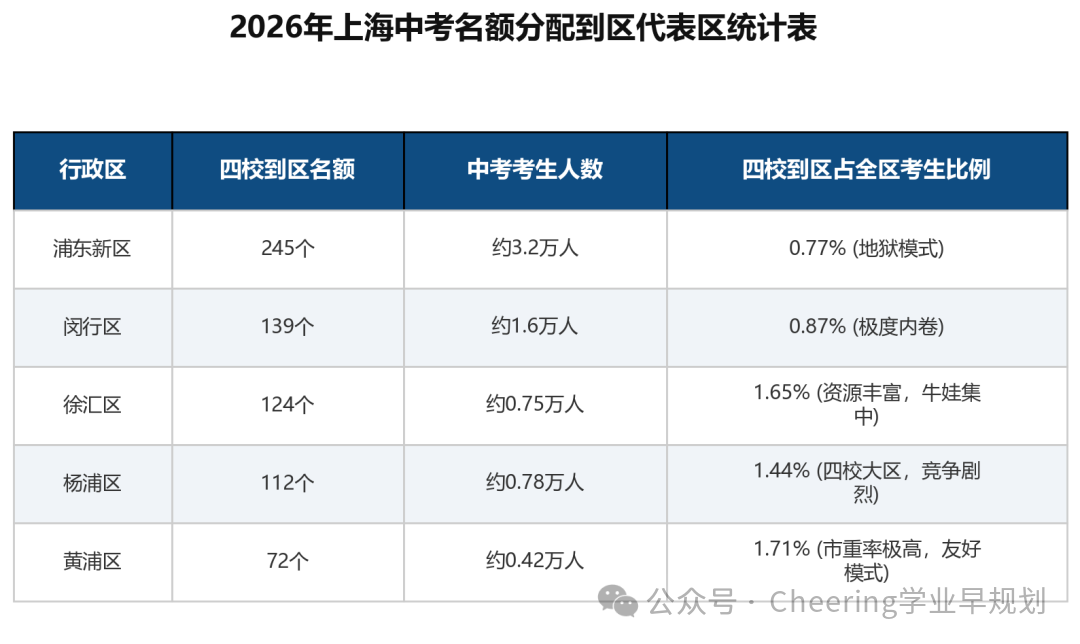 2026上海中考16区名额分配大拆解：地狱 vs 天堂，名额到区背后的资源不均与志愿避坑