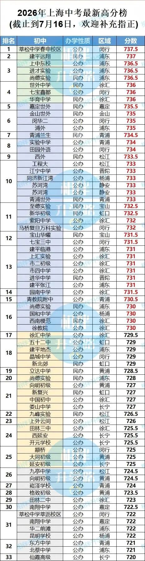 最高737.5！2026上海中考高分段会抬高录取线多少？