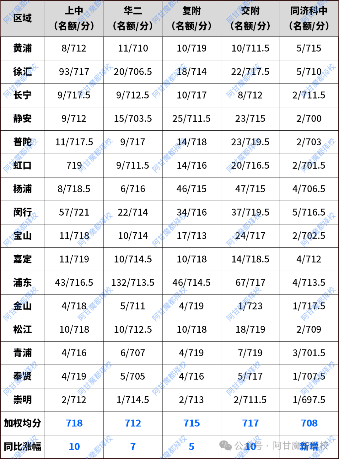 闵行718静安711！2026四校到区16区排名炸了，上中登顶