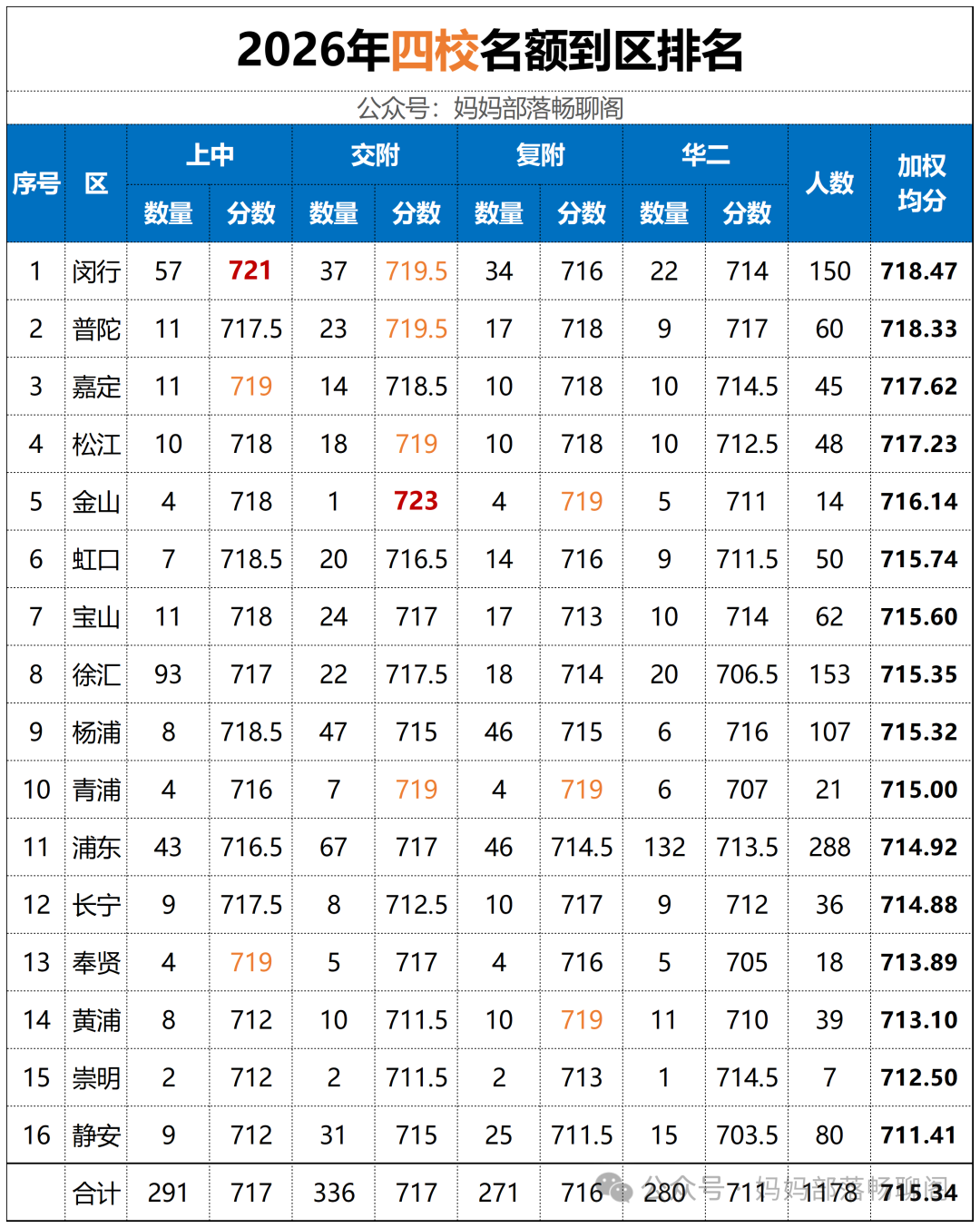 四校到区分数各区排行榜：闵行地狱，静安最低！