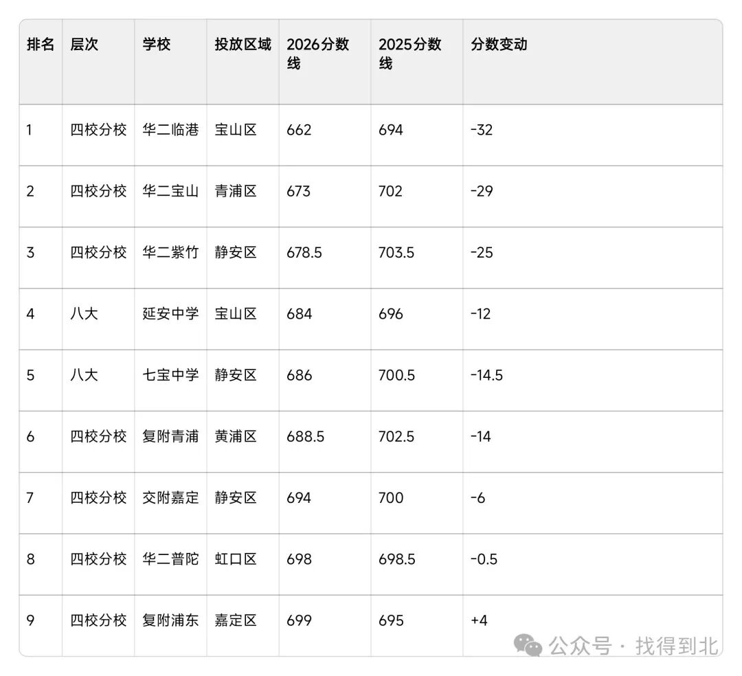 2026上海中考四校八大捡漏王