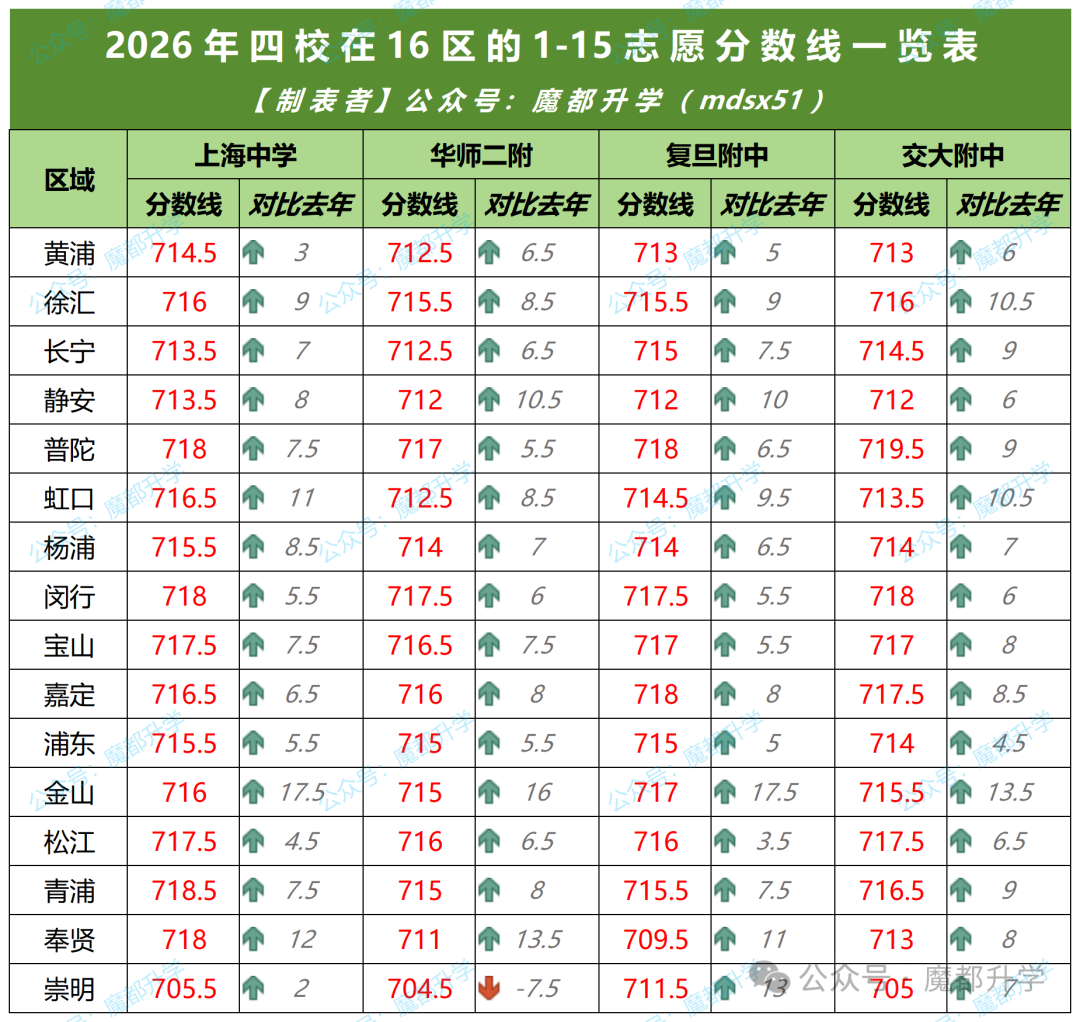 2026中考1-15志愿分数线变化一览表！