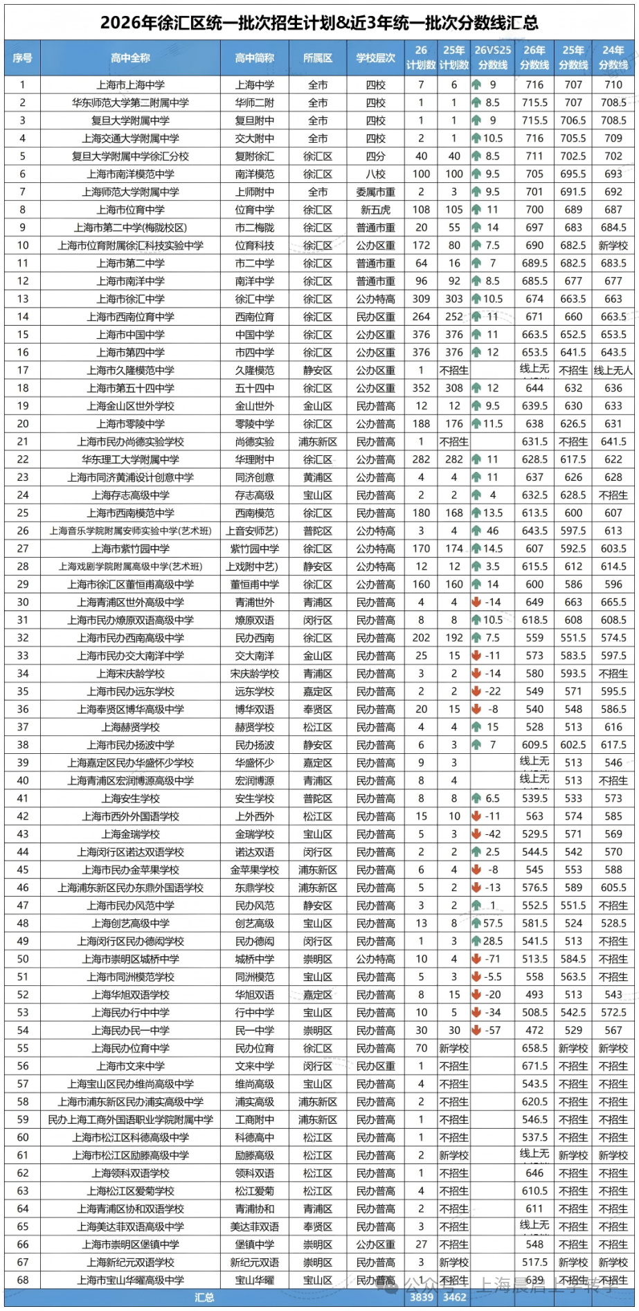 普涨时代下，低分民办正在被抛弃？2026上海各区平行志愿分数线分析