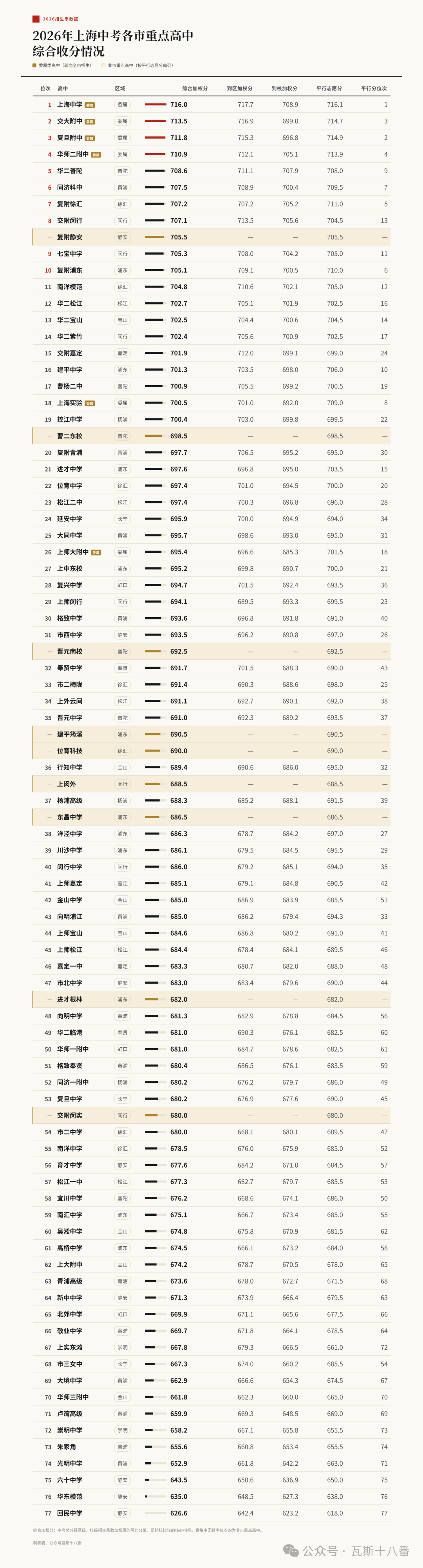 2026年上海中考市重点高中综合收分情况