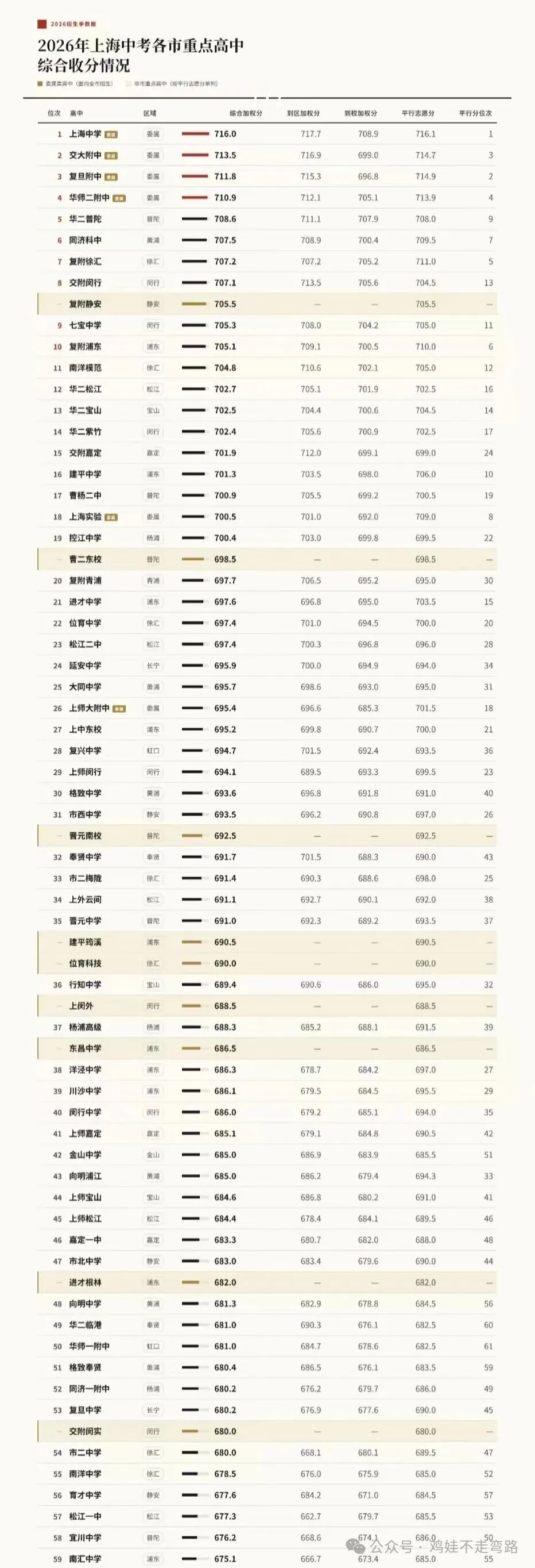 26年上海重点学校中考加权分分数排名统计
