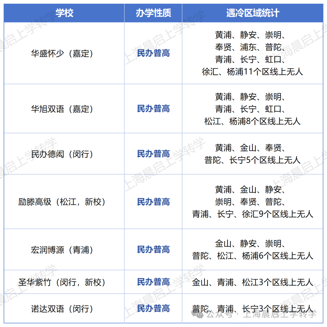 家长不再当大冤种，高学费低出口民办高中被抛弃！