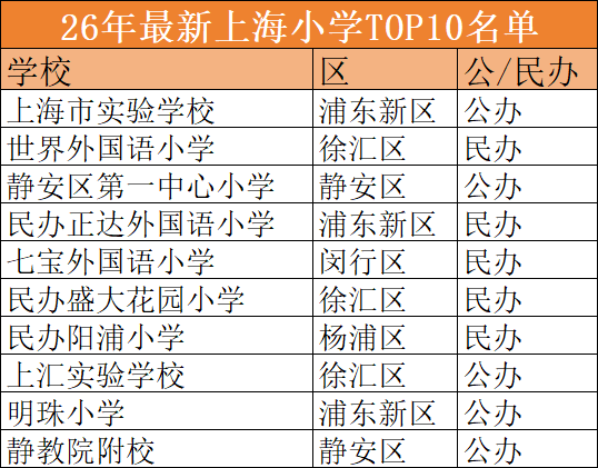 上海TOP10小学大洗牌？这所学校掉出榜单